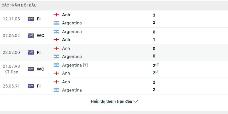 Lịch sử so tài Anh vs Argentina