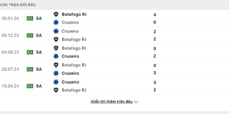 Lịch sử so tài Cruzeiro vs Botafogo Lịch sử so tài Cruzeiro vs Botafogo