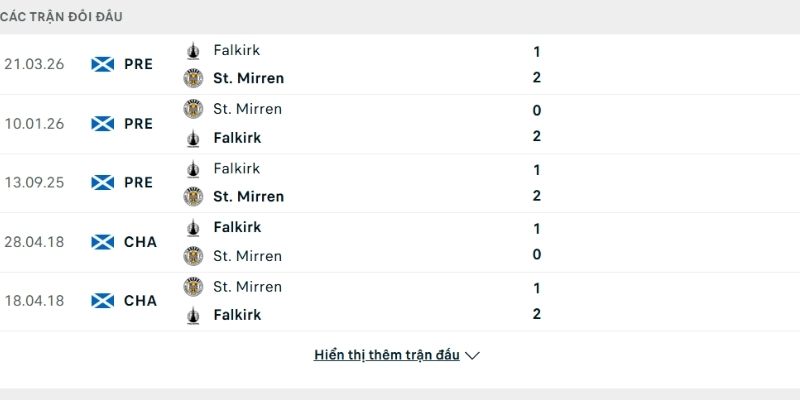 Lịch sử so tài Falkirk vs St Mirren là Lịch sử so tài Falkirk vs St Mirren là
