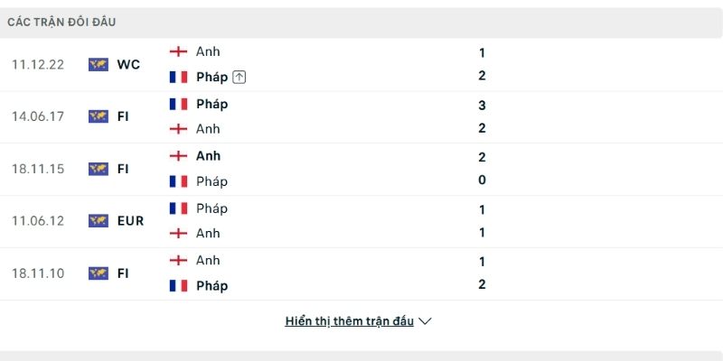 Bảng thành tích đối đầu Pháp vs Anh Bảng thành tích đối đầu Pháp vs Anh