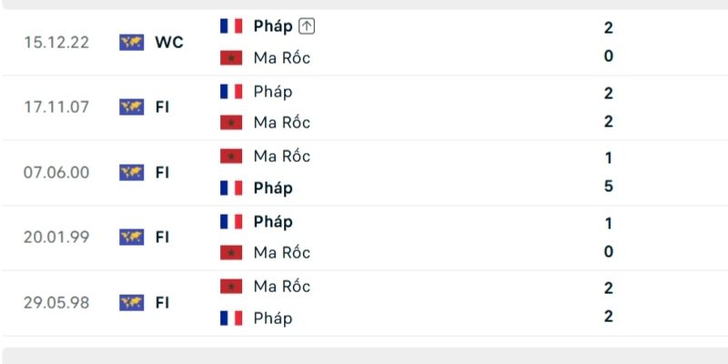 Lịch sử so tài Pháp vs Morocco Lịch sử so tài Pháp vs Morocco