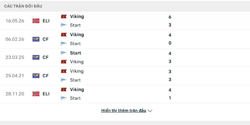 Lịch sử so tài Start vs Viking FK