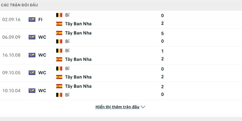 Bảng thành tích đối đầu Tây Ban Nha vs Bỉ