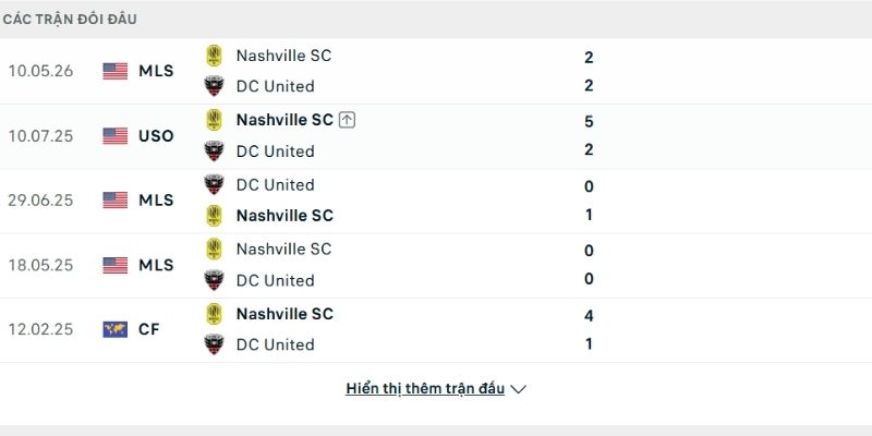 Lịch sử so tài DC United vs Nashville