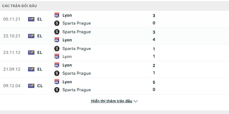 Lịch sử so tài Sparta Prague vs Lyon